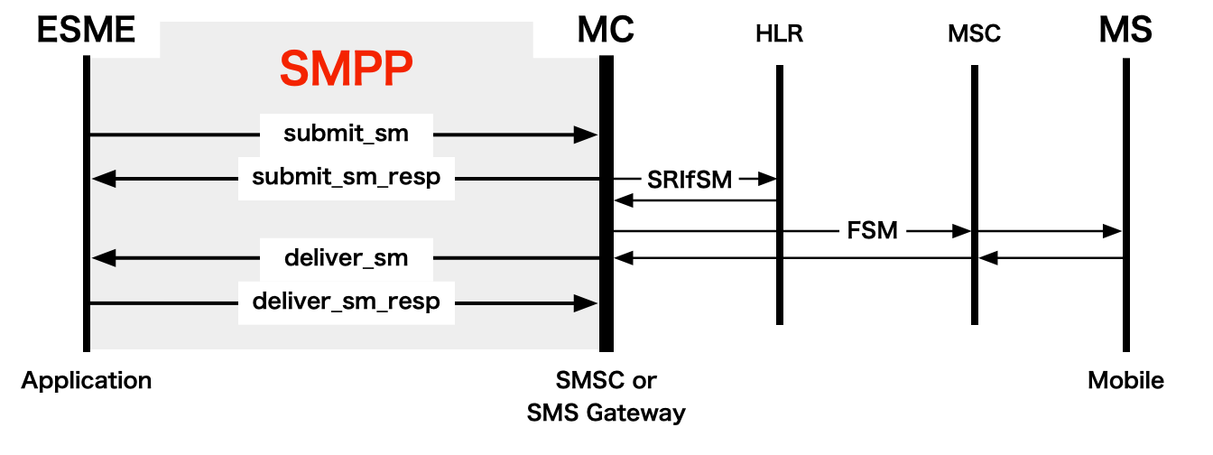 Mobile Terminated (MT) SMS with delivery receipt using SMPP